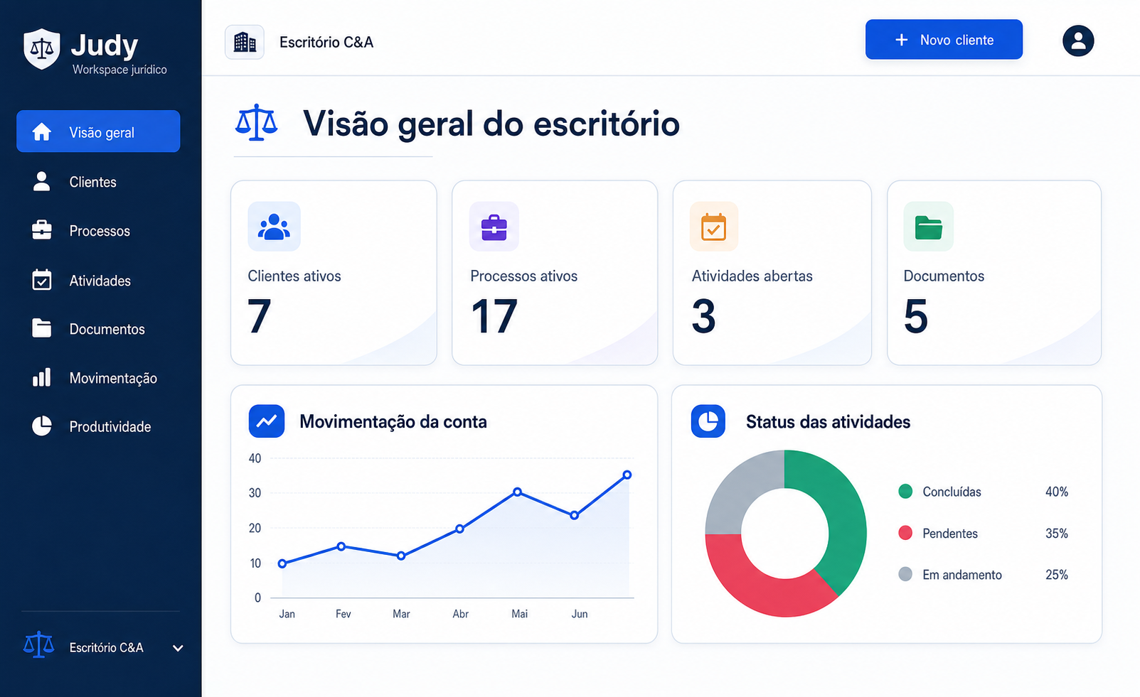 Visão geral do dashboard Judy